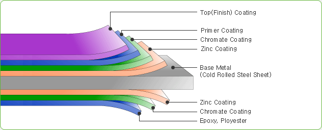 ppgi-coil-profile